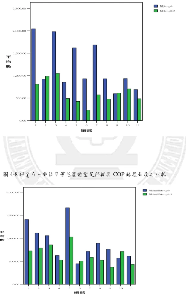 圖 4-7  低溫熱塑足部輔具介入前後穿同款式鞋子 COP 路徑長度之比較  圖 4-8 研究介入前後穿著低溫熱塑足部輔具 COP 位移範圍之比較  圖 4-8 研究介入前後穿著低溫熱塑足部輔具 COP 路徑長度之比較 1234567891011編 號0.00500.001,000.001,500.002,000.002,500.00平均數 鞋length 鞋length2 500.00 1,000.001,500.002,000.00平均數 鞋加墊length 鞋加墊length2