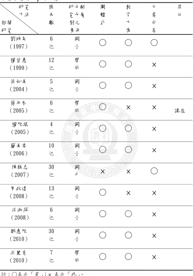 表 2-3 相關文獻之回顧      研究      方法  相關  研究  樣 本 數  研子齡 究女層  對之  象年  團 體 式  教 育 方 案  文 章 分 享  其 他  劉城晃  （1997）  6  位  國 小  ○  ○  ○  楊登惠  （1999）  12 位  學 前  ○  ○  ×  徐如美  （2004）  5  位  國 小  ○  ○  ×  簡伊君  （2005）  6  位  學 前  ○  ×  ×  講座  楊雅瑱  （2005）  4  位  國 小  ○  