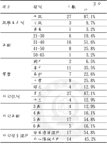 表 3-2 研究對象資料統計表  項目  類別  人數  百分 比  母親  27  87.1%  父親  3  9.7% 親職角色別  寄養  1  3.2%  21-30  6  19.4%  31-40  16  51.6%  41-50  8  25.8% 年齡  50-65  1  3.2%  國中  2  6.5%  高中  11  35.5%  專科  7  22.6%  大學  8  25.8% 學歷  碩士  4  12.9%  男生  27  87.1%  幼兒性別  女生  4  12