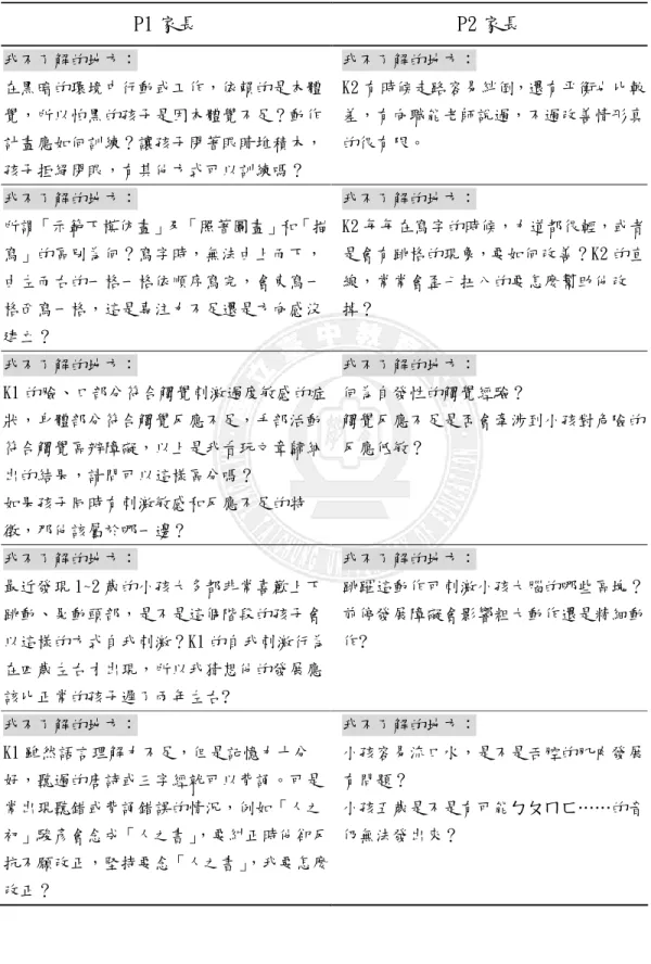 表 4-1 家長的問題整理  P1 家長  P2 家長  我不了解的地方：  在黑暗的環境中行動或工作，依賴的是本體 覺，所以怕黑的孩子是因本體覺不足？動作 計畫應如何訓練？讓孩子閉著眼睛堆積木， 孩子拒絕閉眼，有其他方式可以訓練嗎？  我不了解的地方：  K2 有時候走路容易絆倒，還有平衡也比較差，有向職能老師說過，不過改善情形真的很有限。  我不了解的地方：  所謂「示範下模仿畫」及「照著圖畫」和「描 寫」的區別為何？寫字時，無法由上而下， 由左而右的一格一格依順序寫完，會東寫一 格西寫一格，這是專注力
