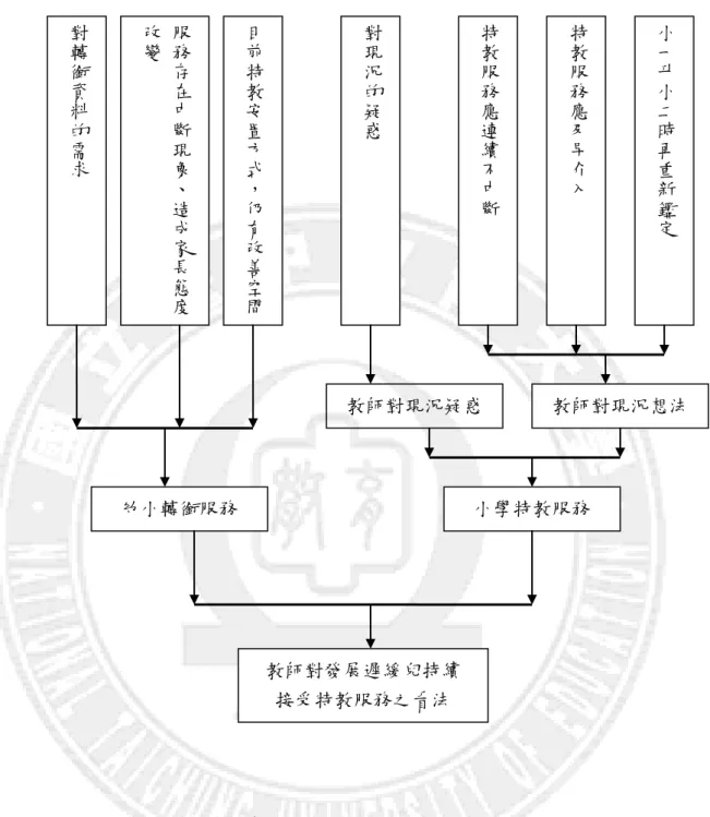 圖 4-3-1 教師對發展遲緩兒持續接受特教服務看法研究發現之架構  資料來源：研究者自行整理。 帅小轉銜服務  小學特教服務 對轉銜資料的需求服務存在中斷現象、造成家長態度改變對現況的疑惑特教服務應連續不中斷目前特教安置方式，仍有改善空間 小一升小二時再重新鑑定特教服務應及早介入 教師對現況想法 教師對現況疑惑 教師對發展遲緩兒持續 接受特教服務之看法 