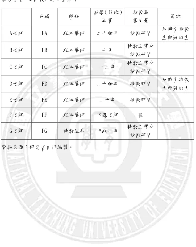 表 3-1-1  受訪教師之背景簡介  代碼  職務  教學（行政） 年資  特教專 業背景  備註  A老師  PA  班級導師  二十餘年  特教研習  同時有特教 生與疑似生  B老師  PB  班級導師  七年  特教三學分  特教研習  C老師  PC  班級導師  十二年  特教三學分  特教研習  D老師  PD  班級導師  二十餘年  特教研習  同時有特教 生與疑似生  E老師  PE  班級導師  二十年  特教研習  F老師  PF  班級導師  代課老師  無  G老師  PG  