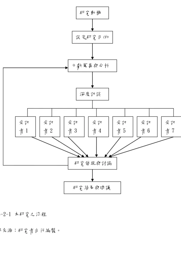 圖 3-2-1 本研究之流程  資料來源：研究者自行編製。  研究動機  文獻蒐集與分析 深度訪談   研究發現與討論   研究結果與建議 設定研究目的動機 受訪 者 2 1 受訪 者 3 1 受訪 者 4 1  受訪 者 5 1  受訪 者 6 1  受訪 者 7 1 受訪 者 1 1 