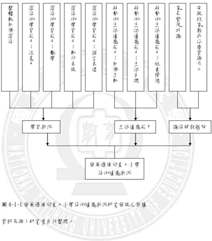 圖 4-1-1 發展遲緩兒童入小學後的適應狀況研究發現之架構  資料來源：研究者自行整理。  發展遲緩兒童入小學後的適應狀況 學習狀況  生活適應能力 整體較同儕落後落後的學習能力：注意力落後的學習能力：數學落後的學習能力：動作表現落後的學習能力：語言表達弱勢的生活適應能力：同儕互動弱勢的生活適應能力：生活自理 弱勢的生活適應能力：社會情緒 家長督促功課 安親班家教或治療資源介入 課後補救措施 