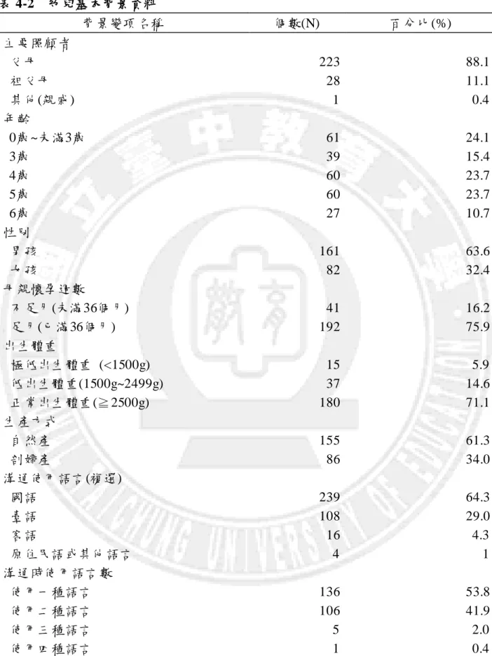 表 4-2    帅兒基本背景資料  背景變項名稱  個數(N)  百分比(%)  主要照顧者  父母  223  88.1  祖父母  28  11.1  其他(親戚)  1  0.4  年齡    0歲~未滿3歲  61  24.1    3歲  39  15.4    4歲  60  23.7    5歲  60  23.7    6歲  27  10.7  性別  男孩  161  63.6  女孩  82  32.4  母親懷孕週數  不足月(未滿36個月)  41  16.2  足月(已滿36個