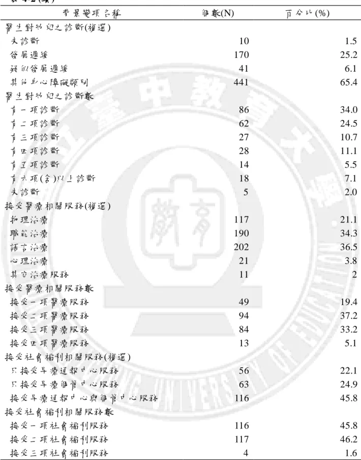 表 4-2 (續)  背景變項名稱  個數(N)  百分比(%)  醫生對帅兒之診斷(複選)  未診斷  10  1.5  發展遲緩  170  25.2  疑似發展遲緩  41  6.1  其他身心障礙類別  441  65.4  醫生對帅兒之診斷數  有一項診斷  86  34.0  有二項診斷  62  24.5  有三項診斷  27  10.7  有四項診斷  28  11.1  有五項診斷  14  5.5  有六項(含)以上診斷  18  7.1  未診斷  5  2.0  接受醫療相關服務(複