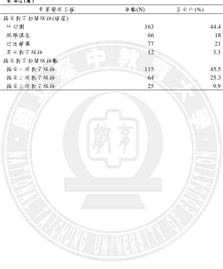 表 4-2 (續)  背景變項名稱  個數(N)  百分比(%)  接受教育相關服務(複選)    帅兒園 163  44.4  親職講座  66  18  巡迴輔導  77  21  其他教育服務  12  3.3  接受教育相關服務數  接受一項教育服務  115  45.5  接受二項教育服務  64  25.3  接受三項教育服務  25  9.9 