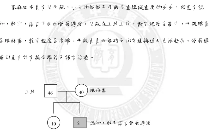 圖 4-3 家庭三的家庭結構 9  家管 工  認知，動作及語言發展遲緩  2  服務業 工地  認知，動及語言發展遲緩  圖 4-4 家庭四的家庭結構  家庭四成員有父母親，小三的姊姊及兩歲多重障礙重度的弟弟，兒童有認 知，動作，語言方面的發展遲緩。父親在工地工作，教育程度為高中，母親職業為服務業，教育程度為高職。母親負責兩個孩子的交通接送及生活起居。發展遲緩兒童目前有接受職能及語言治療。  第二節  以父母角度探索發展遲緩兒童手足互動關係  手足互動關係，包含了正向及負向的互動。研究者在本節中，以四個家