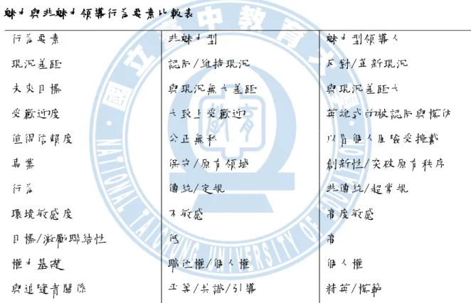 表 2-4      魅力與非魅力領導行為要素比較表  行為要素  非魅力型  魅力型領導人  現況差距  認同/維持現況   反對/革新現況  未來目標  與現況無大差距  與現況差距大  受歡迎度  大致上受歡迎  英雄式的被認同與模仿  值得信賴度  公正無私   以冒個人風險受擁戴  專業  保守/原有領域   創新性/突破原有秩序  行為  傳統/定規   非傳統/超常規  環境敏感度  不敏感  高度敏感  目標/激勵聯結性  低  高  權力基礎  職位權/個人權  個人權  與追隨者關係  