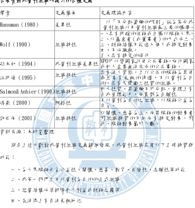 表 2-1  各學者對非營利組織所提出的各種定義  學者  定義構面  定義理論內容  Hansman（1980）   差異性  營利組織以及營利組織最主要的標準。 以「不分配盈餘的限制」做為區分非 Wolf（1990）  組織特性  一、具有明確的任務或目標以服務大眾。 二、以基金會（或董事會）的方式成立。 三、財務結構不能進入個人或特定對象  四、不必繳稅。  五、具有特定的條件  孫本初（1994）  非營利組織差異性  NPO可以替國家行使公共事務，施行國家 或私人企業無法完成的公共事務。  江明修