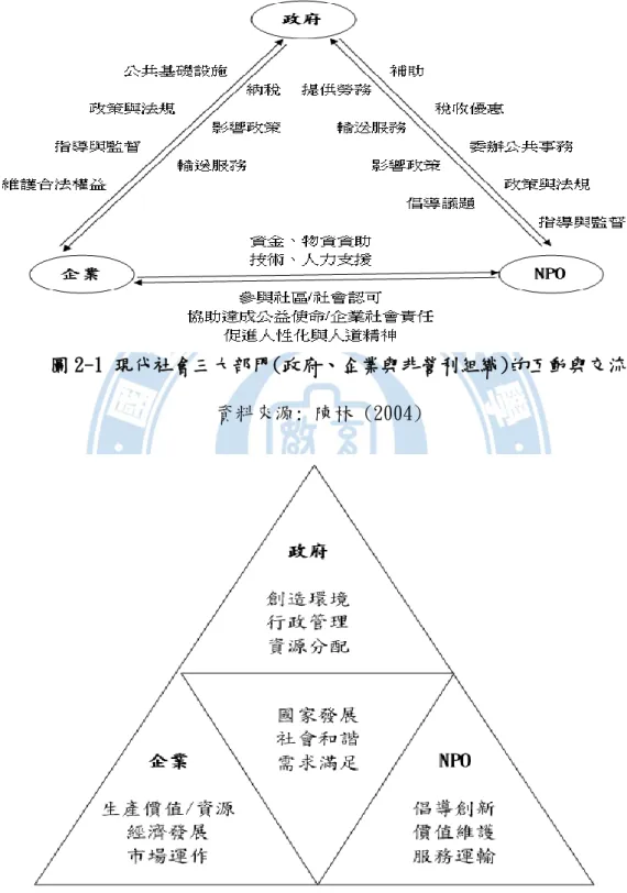 圖 2-1 現代社會三大部門(政府、企業與非營利組織)的互動與交流  資料來源: 陳林 (2004) 