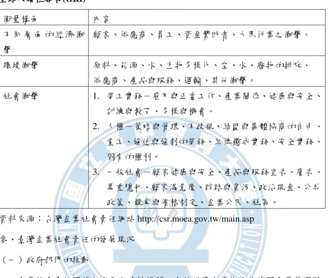 表 2-8  全球永續性報告(GRI)  衡量構面  內容  不 同 層 面 的 經 濟 衝 擊  顧客、供應商、員工、資金贊助者、大眾行業之衝擊。  環境衝擊  原料、能源、水、生物多樣化、空、水、廢物的排放、  供應商、產品與服務、運輸、其他衝擊。  社會衝擊  1