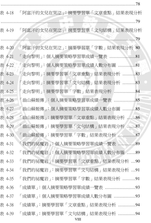 表  4-14    運用摘要策略於人權教育學習滿意度量表技能面之題項分析…73  表  4-15    運用摘要策略於人權教育學習滿意度量表情意面之題項分析…75  表  4-16    「阿富汗的女兒在哭泣」 ：個人摘要策略學習單成績一覽表  …77  表  4-17    「阿富汗的女兒在哭泣」 ：個人摘要策略學習單成績人數分布圖  …………………………………………………………………………………78  表  4-18    「阿富汗的女兒在哭泣」 ：摘要學習單「文章重點」結果表現分析  …………………