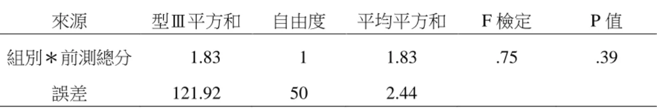 表 4-7  「正義」 ：組內迴歸係數同質性檢定表  來源  型Ⅲ平方和  自由度  平均平方和  F 檢定  P 值  組別✽前測總分      1.83    1  1.83  .75  .39  誤差  121.92  50  2.44  上述同質性檢定符合共變數組內迴歸同質性假定，可繼續進行單因子共變數分析。 由下表 4-8 可知，在排除兩組學童在「正義」前測成績對後測成績影響的情況下，實驗 組與控制組後測的成績檢定 F=1.18，p=.28>.05，未達顯著差異。  表 4-8  「正義」 