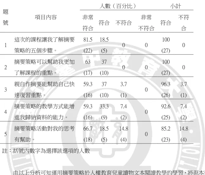表 4-13  運用摘要策略於人權教育學習滿意度量表認知面之題項分析  題 號  項目內容  人數（百分比）  小計 非常  符合  符合  不符合  非常  不符合  符合  不符合  1  這次的課程讓我了解摘要 策略的五個步驟。  81.5 (22)  18.5 (5)  0  0  100  (27)  0  2  摘要策略可以幫助我更加 了解課程的重點。  63  (17)  37  (10)  0  0  100  (27)  0  3  親自作摘要能幫助自己快 速復習重點。  59.3 (16