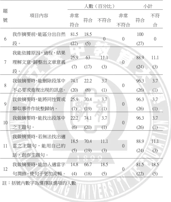 表 4-14  運用摘要策略於人權教育學習滿意度量表技能面之題項分析  題 號  項目內容  人數（百分比）  小計 非常  符合  符合  不符合  非常  不符合  符合  不符合  6  我作摘要前，能區分出自然 段。  81.5 (22)  18.5 (5)  0  0  100  (27)  0  7  我能依據原因、過程、結果理解文意，歸整出文章意義 段。  25.9 (7)  63  (17)  11.1 (3)  0  88.9 (24)  11.1 (3)  8  我做摘要時，能刪除段落中