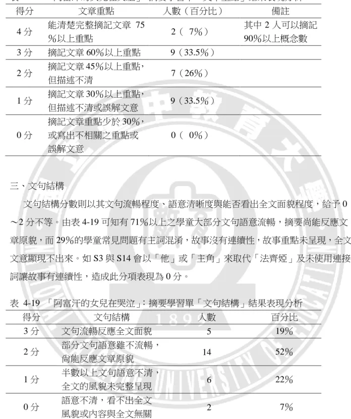 表  4-18  「阿富汗的女兒在哭泣」：摘要學習單「文章重點」結果表現分析  得分  文章重點  人數（百分比）  備註  4 分  能清楚完整摘記文章 75 ％以上重點  2（  7％）  其中 2 人可以摘記90％以上概念數  3 分  摘記文章 60％以上重點  9（33.5％）  2 分  摘記文章 45％以上重點，  但描述不清  7（26％）  1 分  摘記文章 30％以上重點，  但描述不清或誤解文意  9（33.5％）  0 分  摘記文章重點少於 30％， 或寫出不相關之重點或  誤解