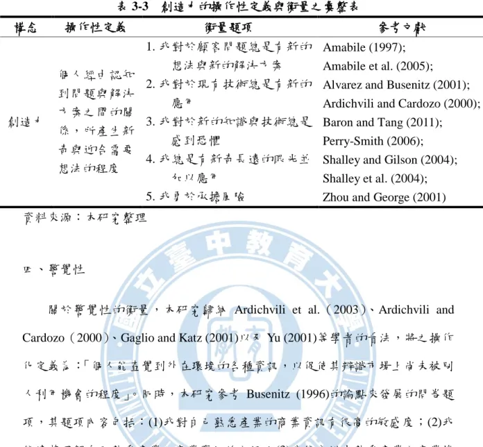 表 3-3  創造力的操作性定義與衡量之彙整表  構念  操作性定義  衡量題項  參考文獻  創造力  個人經由認知到問題與解決方案之間的關 係，所產生新 奇與迎合需要 想法的程度  1