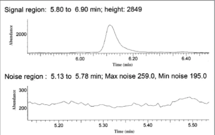 Figure 1. Chromatograph showing example of signal-to-noise measure- measure-ment.