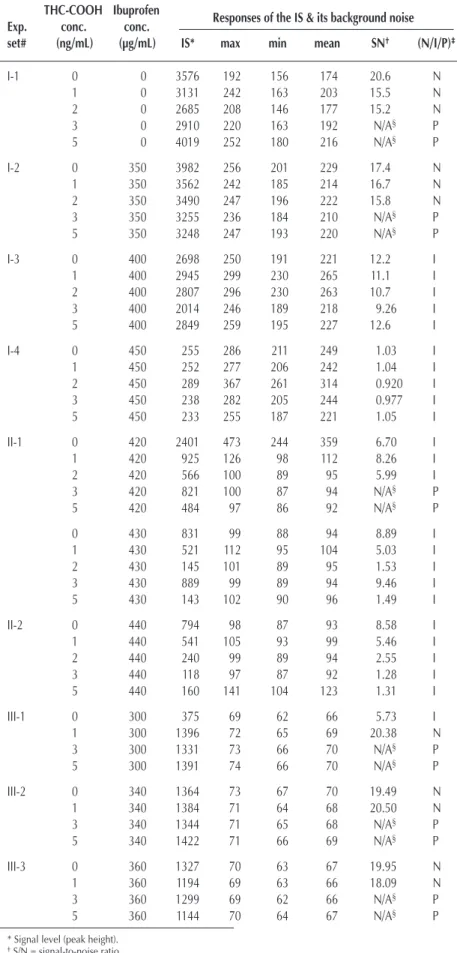 Table I. Ibuprofen Interference on GC–MS Analysis of THC-COOH THC-COOH Ibuprofen