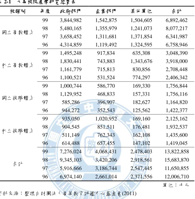 表 2-1  大專校院產學研究經費表  校類別  年度  政府部門  企業部門  其他單位  合計  國立高教體系  99  3,844,982  1,542,875  1,504,605  6,892,462 98 5,480,165 1,355,979 1,241,073 8,077,217  97  3,658,452  1,311,681  1,371,854  6,341,987  96  4,314,859  1,119,492  1,324,595  6,758,946  私立高教體系  99