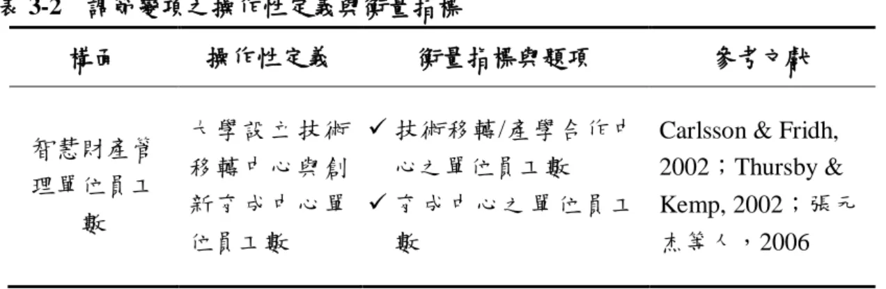表 3-2  調節變項之操作性定義與衡量指標  構面  操作性定義  衡量指標與題項  參考文獻  智慧財產管 理單位員工 數 大學設立技術移轉中心與創新育成中心單 位員工數   技術移轉/產學合作中心之單位員工數  育成中心之單位員工數 