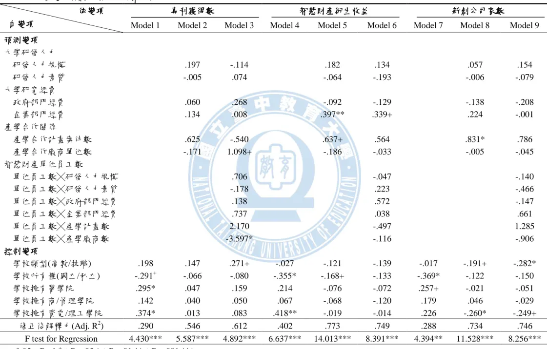 表 4-6  各變項對創新績效之迴歸分析表                                    依變項 