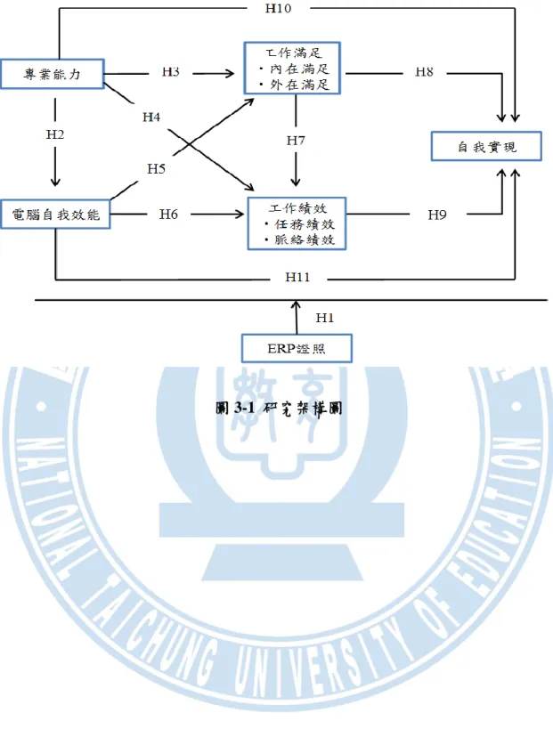 圖 3-1  研究架構圖 