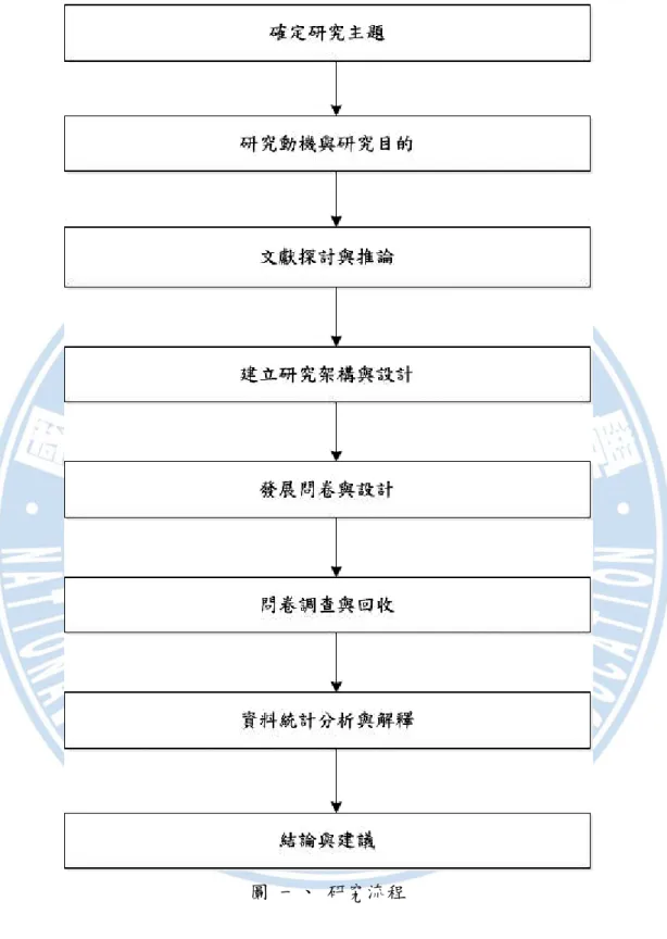 圖  一、  研究流程 