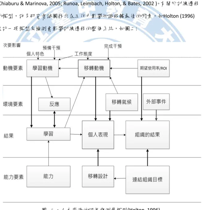 圖  二、人力資源的評價與測量模型(Holton, 1996) 