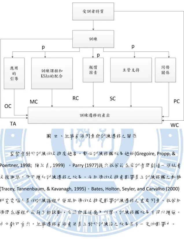 圖  四、組織氣候因素與訓練遷移之關係 