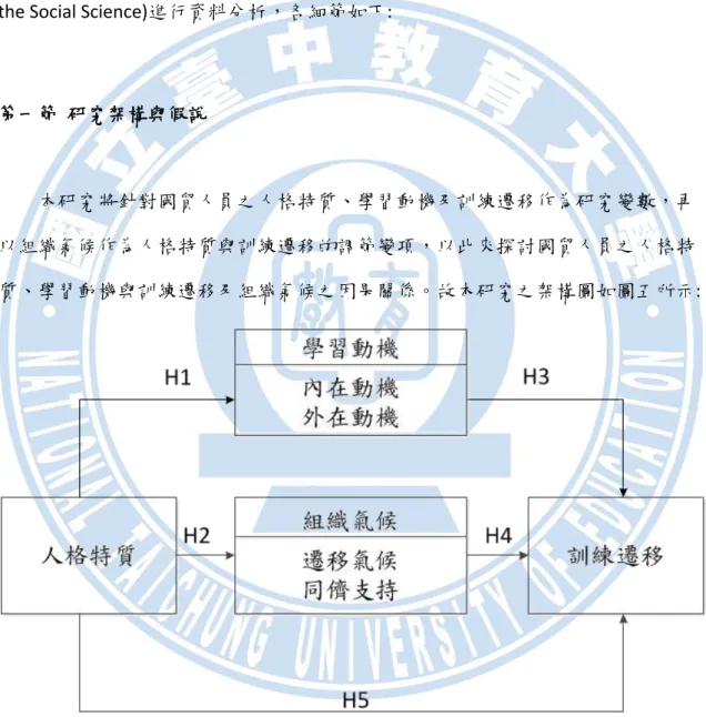 圖  五、研究架構 