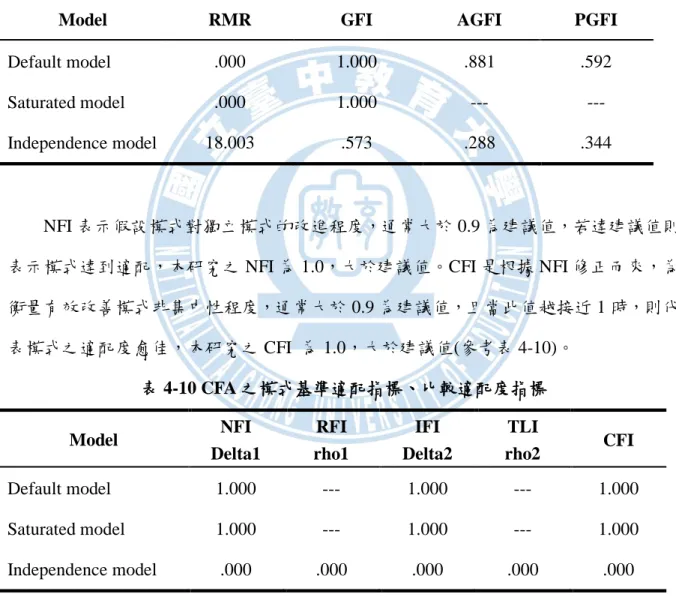 表 4-9 CFA 之殘差均方根指數、適配度指標、調整後適配度指標 