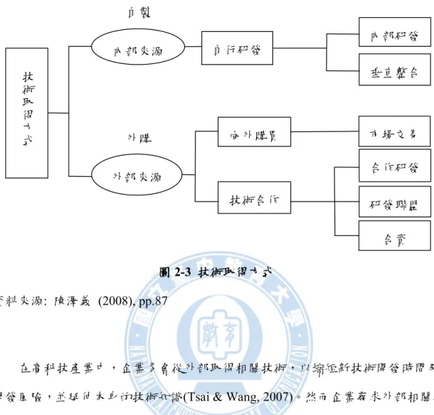 圖 2-3  技術取得方式 