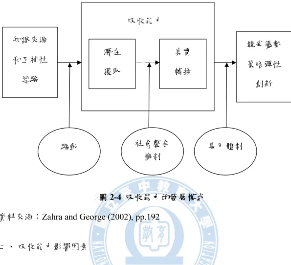 圖 2-4  吸收能力的發展模式 