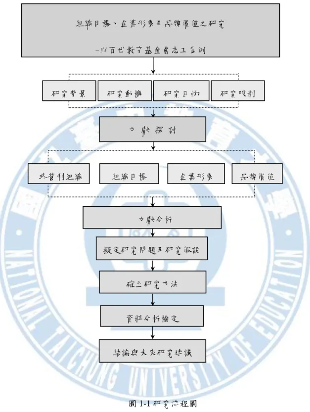 圖 1-1 研究流程圖  擬定研究問題及研究假設 文獻分析 及研究假設 研究動機 研究目的 研究背景  組織目標、企業形象及品牌價值之研究 -以百世教育基金會志工為例 確立研究方法 文 獻 探 討 結論與未來研究建議 未來研究建議 資料分析檢定 企業形象 組織目標  品牌價值 研究限制     非營利組織 