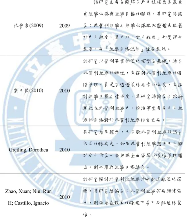 表 2-2  非營利組織相關的研究彙整(續)  學者  年代  研究結果  沈晉吉(2009)  2009  該研究主要為瞭解台北市社福慈善基金會組織承諾與組織目標的關係，其研究結論為：非營利組織之組織承諾現況整體表現屬 於中上程度，其中以「努力程度」知覺得分 最高，而「組織目標認同」構面最低。  劉用博(2010)  2010  該研究以營利事業的策略模型為基礎，結合非營利組織的特性，來探討非營利組織的高階管理人員是否透過策略思考的角度，來探 討組織目標之達成度，其研究結論為：政府 單位在非營利組織中，扮