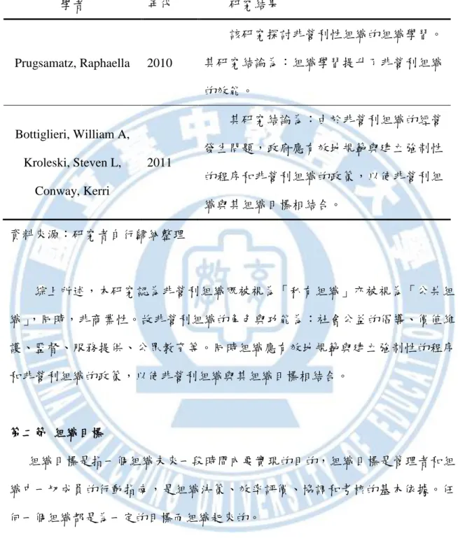 表 2-2  非營利組織相關的研究彙整(續)  學者  年代  研究結果  Prugsamatz, Raphaella  2010          該研究探討非營利性組織的組織學習。其研究結論為：組織學習提升了非營利組織 的效能。  Bottiglieri, William A,  Kroleski, Steven L,  Conway, Kerri  2011  其研究結論為：由於非營利組織的經營發生問題，政府應有效地規範與建立強制性的程序和非營利組織的政策，以使非營利組 織與其組織目標相結合。  資料