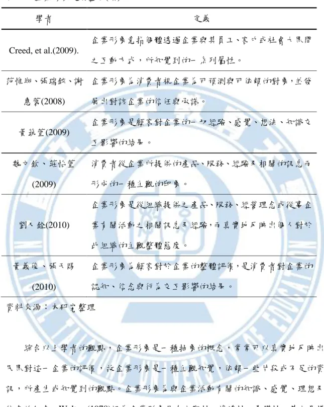 表 2-3  企業形象定義整理(續)  學者  定義  Creed, et al.(2009).  企業形象意指個體透過企業與其員工、客戶或社會大眾間 之互動方式，所知覺到的一系列屬性。  范惟翔、張瑞鉉、謝 惠蓉(2008)  企業形象為消費者視企業為可預測與可依賴的對象，並發展出對該企業的信任與承諾。  黃筑萱(2009)  企業形象是顧客對企業的一切經驗、感覺、想法、知識交 互影響的結果。  魏文欽、莊怡萱 (2009)  消費者從企業所提供的產品、服務、經驗及相關的訊息而形成的一種主觀的印象。  劉