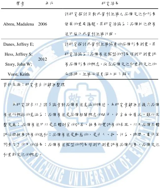 表 2-7  品牌價值相關的研究彙整(續)  學者  年代  研究結果  Abreu, Madalena  2006  該研究探討宗教非營利組織之品牌定位和形象 發展的重要課題。其研究結論為：品牌地位與價 值可強化非營利組織行銷。  Danes, Jeffrey E;  Hess, Jeffrey S;  Story, John W;  Vorst, Keith  2012  該研究探討非營利組織協會的品牌形象測量。其 研究結論為：品牌價值模型的因果預測可測量評價品牌形象的概念。故在品牌定位和重新定位的承諾