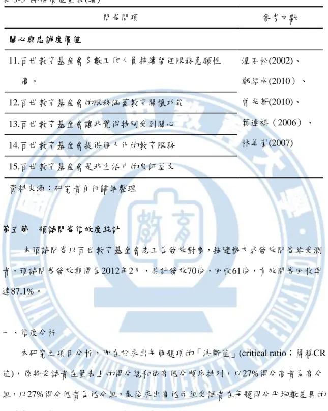 表 3-3  品牌價值量表(續)  問卷問項  參考文獻  關心與忠誠度價值  11.百世教育基金會多數工作人員持續留任服務意願性 高。  溫石松(2002)、  鄭紹成(2010）、  曾光華(2010)、  葉連祺（2006）、 林美嵐(2007) 12.百世教育基金會的服務涵蓋教育關懷功能 13.百世教育基金會讓我覺得特別受到關心  14.百世教育基金會提供個人化的教育服務  15.百世教育基金會是我生活中的良師益友  資料來源：研究者自行歸納整理  第五節    預試問卷信效度統計  本預試問卷以百