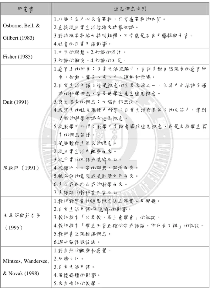 表 2-1-2  迷思概念成因相關研究彙整 