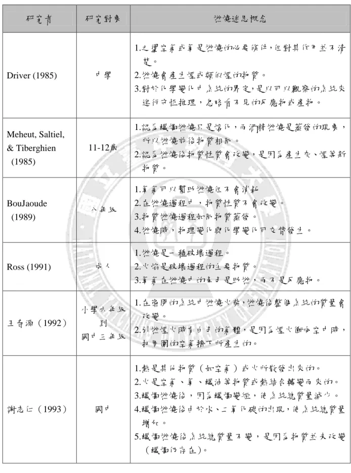 表 2-1-3  燃燒迷思概念研究彙整  研究者  研究對象  燃燒迷思概念  Driver (1985)  中學  1.之盪空氣或氧是燃燒的必要條件，但對其作用並不清楚。   2.燃燒會產生煙或類似煙的物質。    3.對於化學變化中系統的界定，是以可以觀察的系統來 進行守恆推理，忽略看不見的反應物或產物。  Meheut, Saltiel,  &amp; Tiberghien    (1985)  11-12歲  1.認為蠟燭燃燒只是熔化，而酒精燃燒是蒸發的現象，所以燃燒前後物質相同。 2.認為燃燒後物