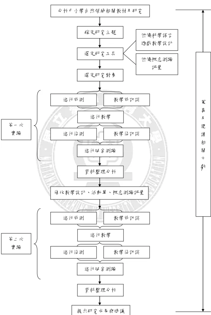 圖 3-5-1  研究流程圖  進行前測  進行教學  進行後測  進行延宕測驗  資料整理分析 選定研究對象  教學前訪談 教學後訪談  修改教學設計、活動單、概念測驗評量 選定研究工具  燃燒科學語言 遊戲教學設計 燃燒概念測驗評量 確定研究主題 分析中小學自然領域相關教材及研究  蒐集及閱讀相關文獻 進行前測  資料整理分析  教學前訪談 第一次 實驗 第二次 實驗 進行教學 進行後測 進行延宕測驗 教學後訪談 