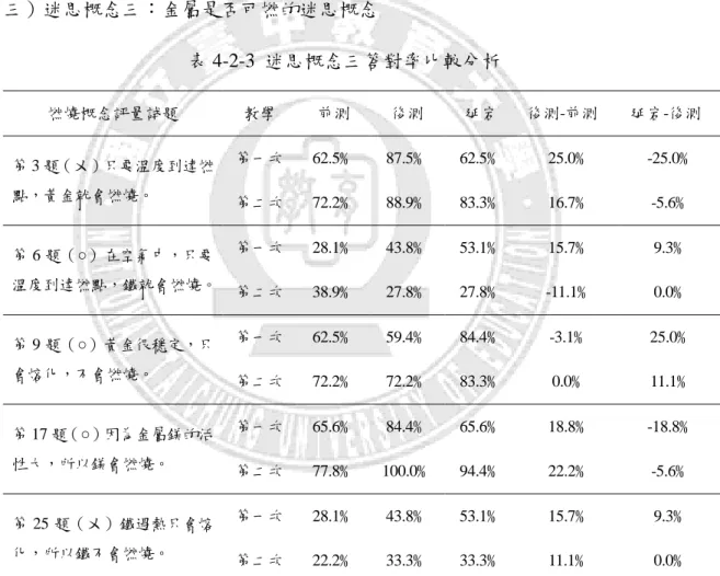 表 4-2-2 中也可看出第二次教學前後的測驗結果與第一次教學類似。學生於 前測中針對第 27、33 題即分別有 94.4％、88.9％的高答對率，教學後則分別為 94.4％、100.0％，對照兩次教學皆能提昇答對率，可見本研究教學對於這兩個概 念能夠使更多學生正確認知。另外，第 19 題在第二次教學中，前測答對率一樣 較低，只有 61.1％，後測答對率為 88.9％，較前測提昇了 27.8％，顯示教學有所 成效，唯延宕後又降至前測水準，可見此一概念的穩定性不足。  （三）迷思概念三：金屬是否可燃的迷思概念
