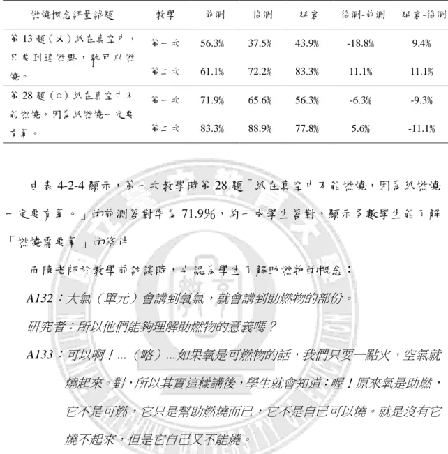 表 4-2-4  迷思概念四答對率比較分析  燃燒概念評量詴題 教學 前測  後測  延宕  後測-前測  延宕-後測  第 13 題（〤）紙在真空中， 只 要 到 達 燃 點 ， 就 可 以 燃 燒。  第一次  56.3﹪  37.5﹪  43.9﹪  -18.8﹪  9.4﹪ 第二次 61.1﹪ 72.2﹪ 83.3﹪ 11.1﹪  11.1﹪  第 28 題（○）紙在真空中不 能燃燒，因為紙燃燒一定要 有氧。  第一次  71.9﹪  65.6﹪  56.3﹪  -6.3﹪  -9.3﹪ 第二次 8