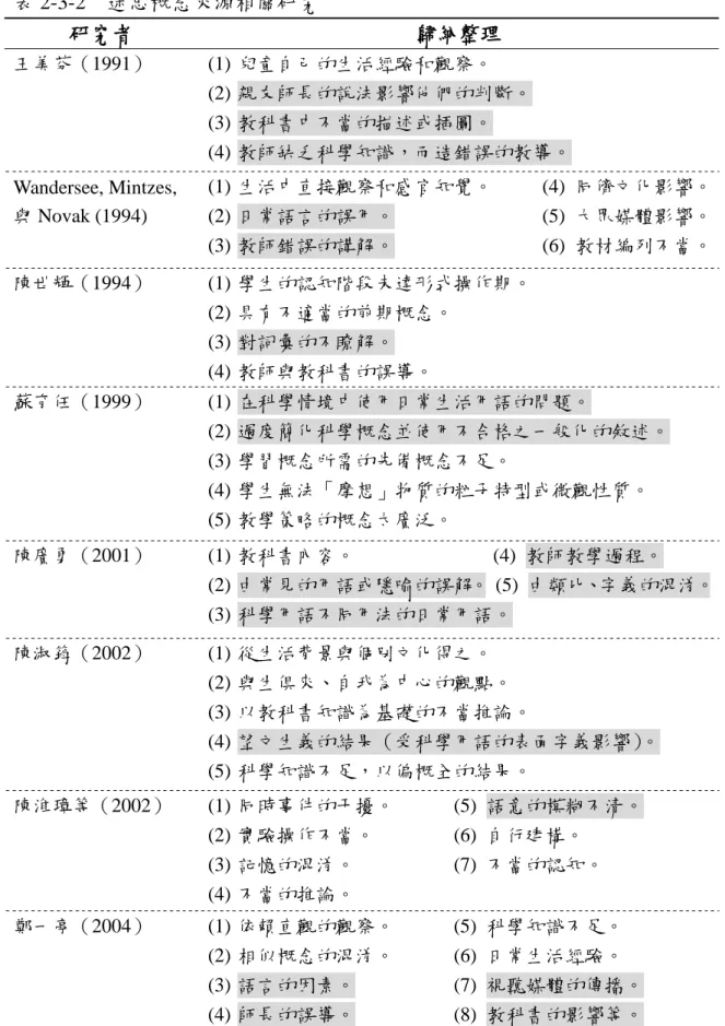 表 2-3-2  迷思概念來源相關研究          研究者  歸納整理  王美芬（1991）  (1) 兒童自己的生活經驗和觀察。  (2) 親友師長的說法影響他們的判斷。  (3) 教科書中不當的描述或插圖。  (4) 教師缺乏科學知識，而造錯誤的教導。  Wandersee, Mintzes,  與 Novak (1994)    (1) 生活中直接觀察和感官知覺。     (4) 同儕文化影響。 (2) 日常語言的誤用。               (5)  大眾媒體影響。  (3) 教師錯誤的