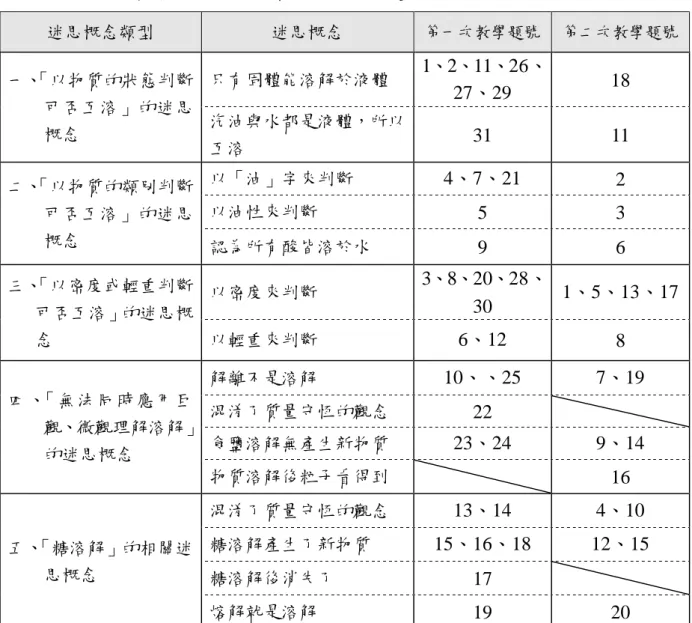 表 3-4-3  兩次教學之迷思概念類型與施測詴題對照表  迷思概念類型  迷思概念  第一次教學題號  第二次教學題號  一、 「以物質的狀態判斷 可否互溶」的迷思 概念  只有固體能溶解於液體  1、2、11、26、27、29  18 汽油與水都是液體，所以 互溶  31  11  二、 「以物質的類別判斷 可否互溶」的迷思 概念  以「油」字來判斷  4、7、21  2 以油性來判斷 5 3  認為所有酸皆溶於水  9  6  三、 「以密度或輕重判斷 可否互溶」的迷思概 念  以密度來判斷  3、8