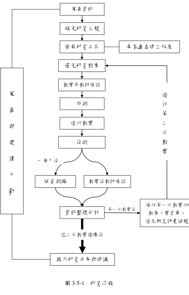 圖 3-5-1  研究流程 蒐集資料 確定研究主題 選定研究對象 進行教學 發展研究工具 後測  修改第一次教學的教案、學習單、  迷思概念評量詴題 提出研究成果與建議 蒐 集 與 閱 讀 文 獻前測 教學前教師晤談 教學後教師晤談 延宕測驗 專家審查建立效度 資料整理分析 一個月後 進行第二次教學經二次教學循環後 第一次教學後 
