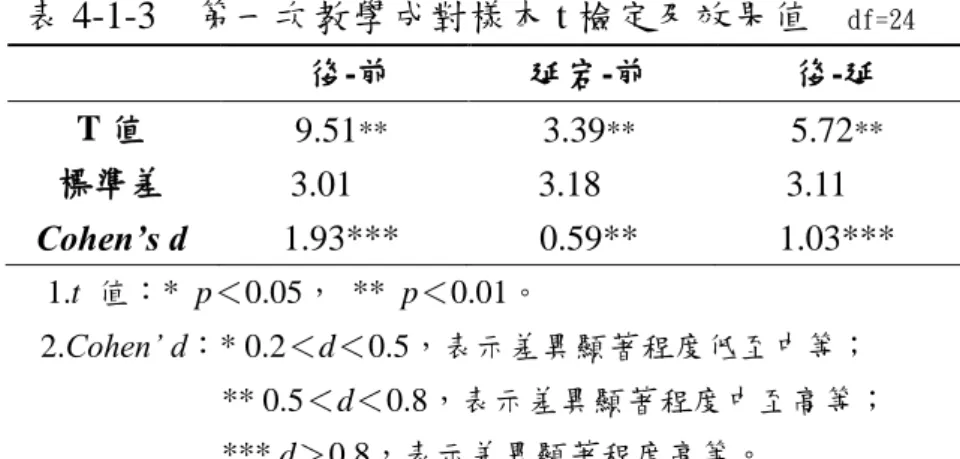 表 4-1-2 顯示經過教學，在 23 題施測題目中，學生後測帄均答對 20.1 題，比前測（14.4 題）進步了 5.7 題。而延宕測驗帄均答對 16.5 題，雖比後 測降低了 3.6 題，仍比前測高。以成對樣本 t 檢定（如表 4-1-3）進行學生答 對題數分析，發現前測、後測與延宕測驗之間的帄均答對題數皆達顯著差異 (P<.01)。  進一步分析達顯著差異水準測詴間之實際顯著程度，「後測-前測」、「延 宕測-前測」與「後測-延宕測」的 Cohen’ d  值分別為 1.93、0.59 與 1.0
